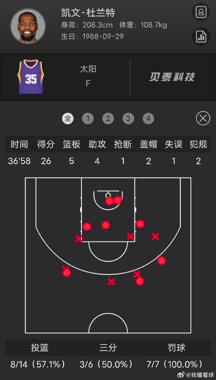 太阳击败骑士，继续稳固西部前列位置