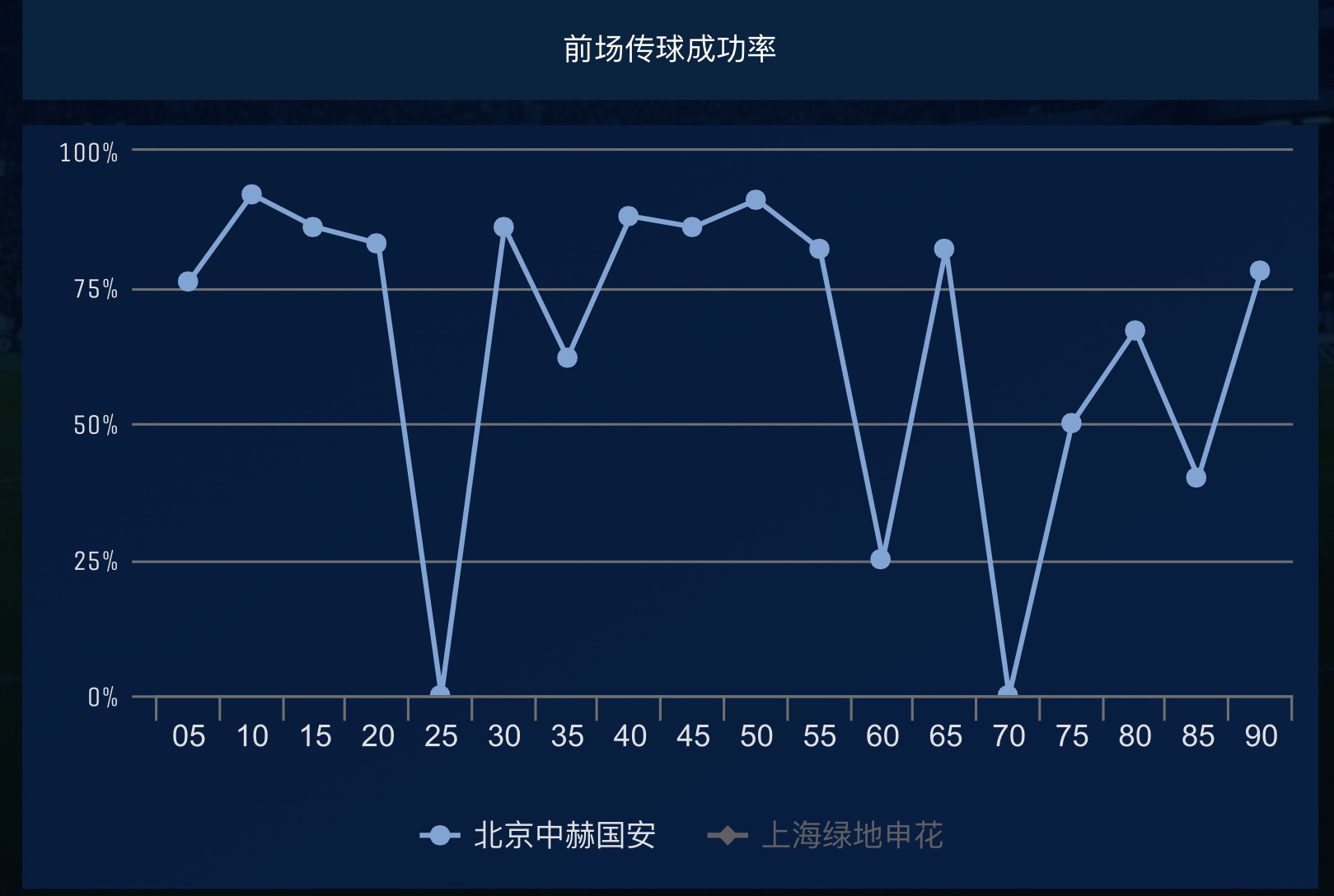 易胜博体育-国安战平富力，暂时失去领先位置