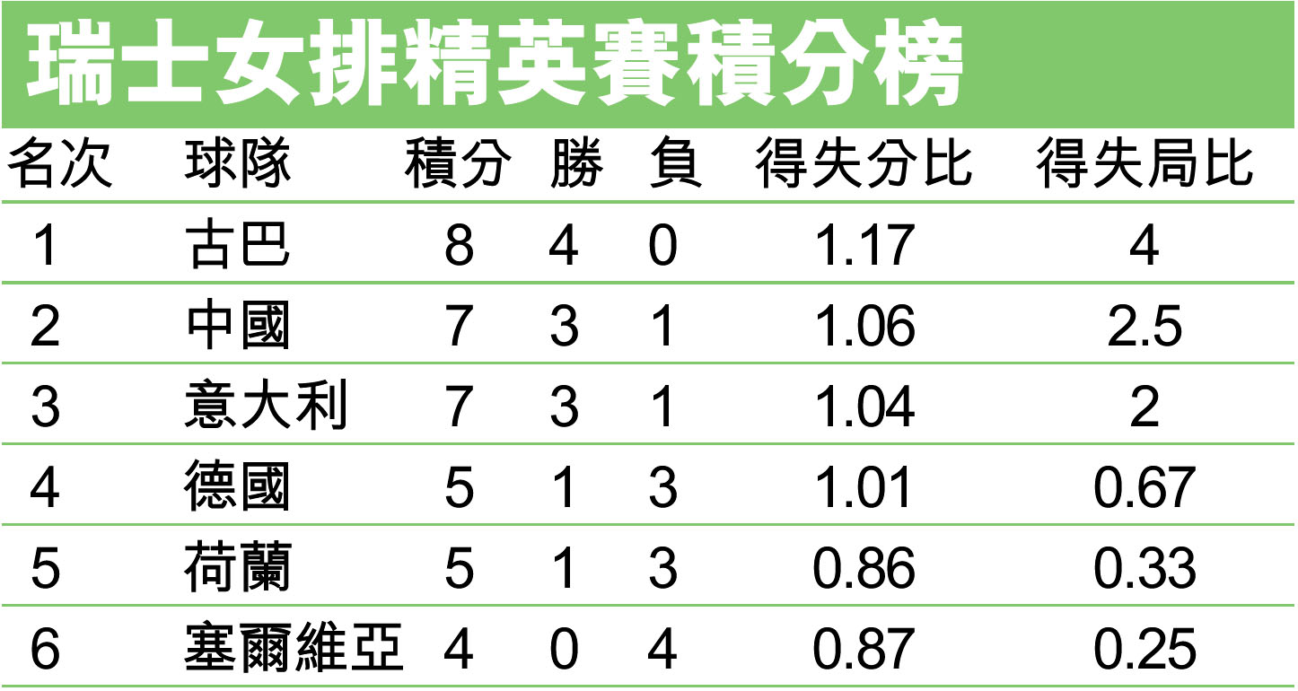 瑞士队苦战晋级，积分榜排名大幅提升