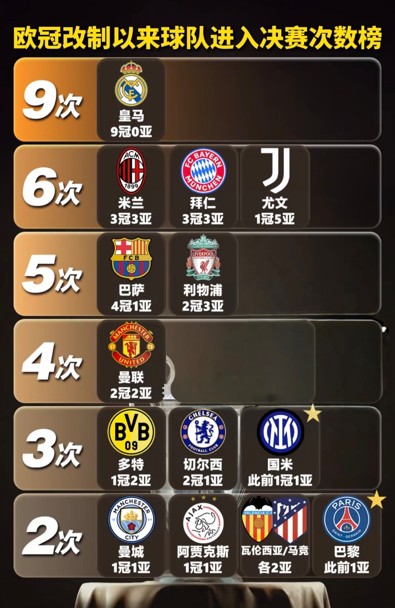 皇马实力超群值得尊敬，欧冠夺冠名副其实