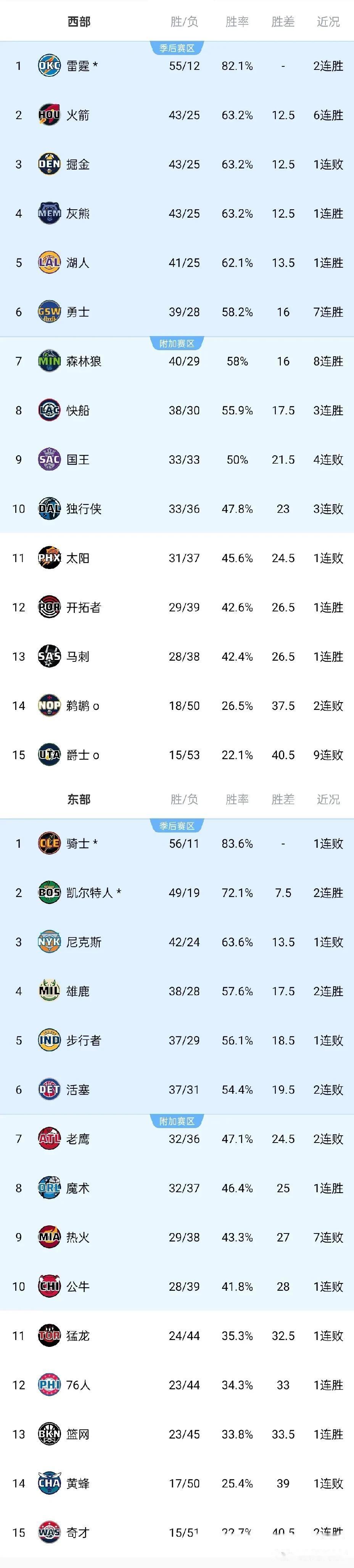 球队的连胜纪录打破了所有人的预期
