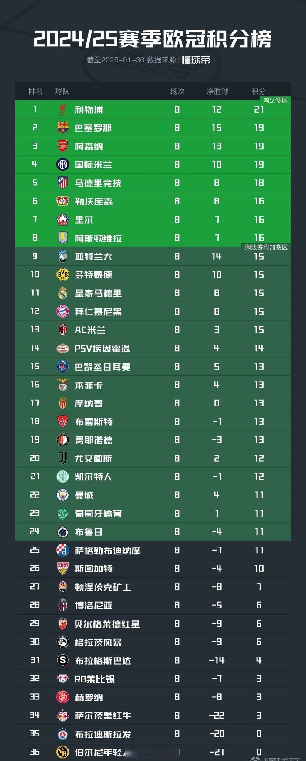 欧预赛近期状态回顾,战绩不容小觑 欧预赛近期状态回顾,战绩不容小觑