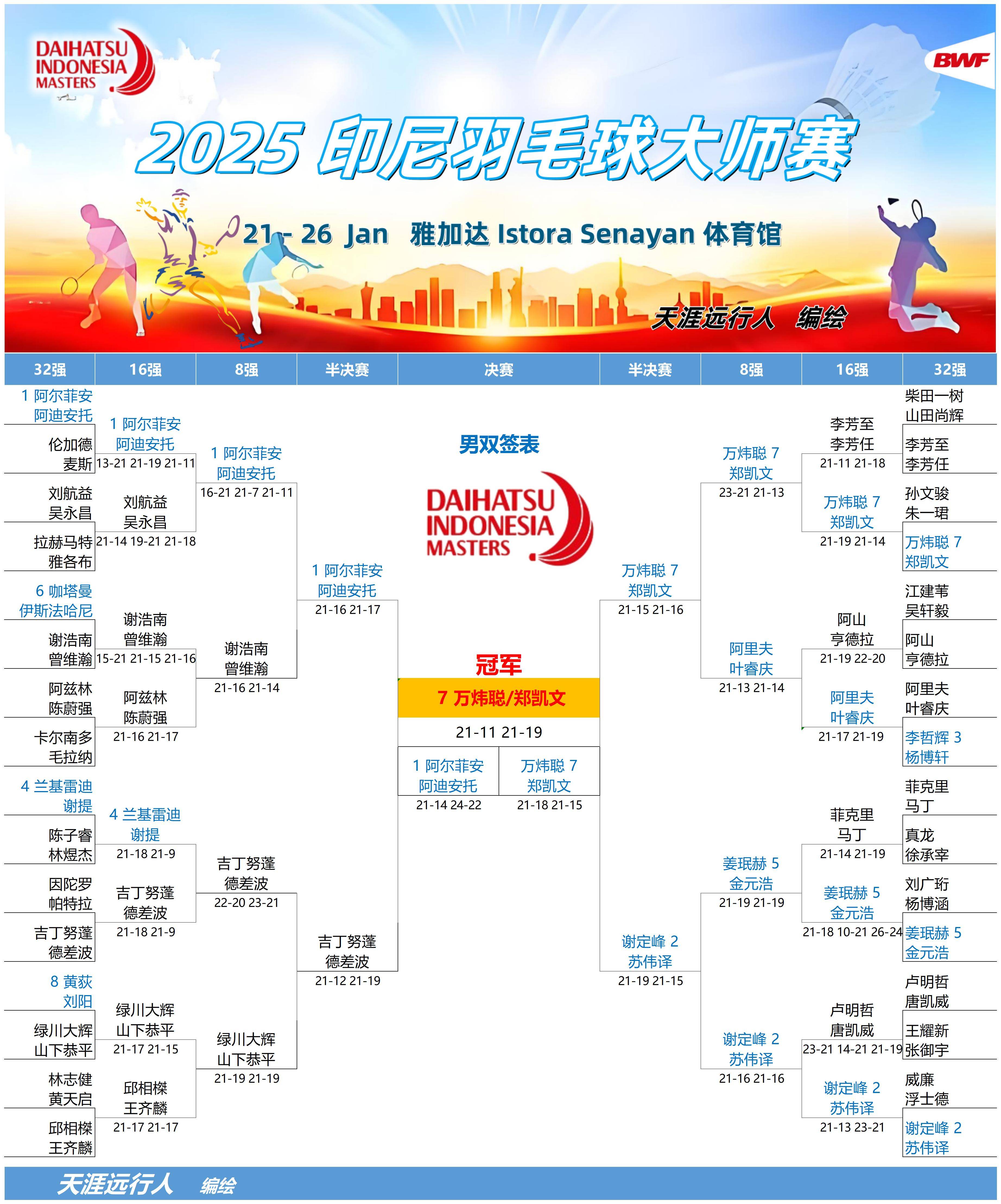 ysbSPORTS-印尼羽毛球高手捷报频传，连连获胜